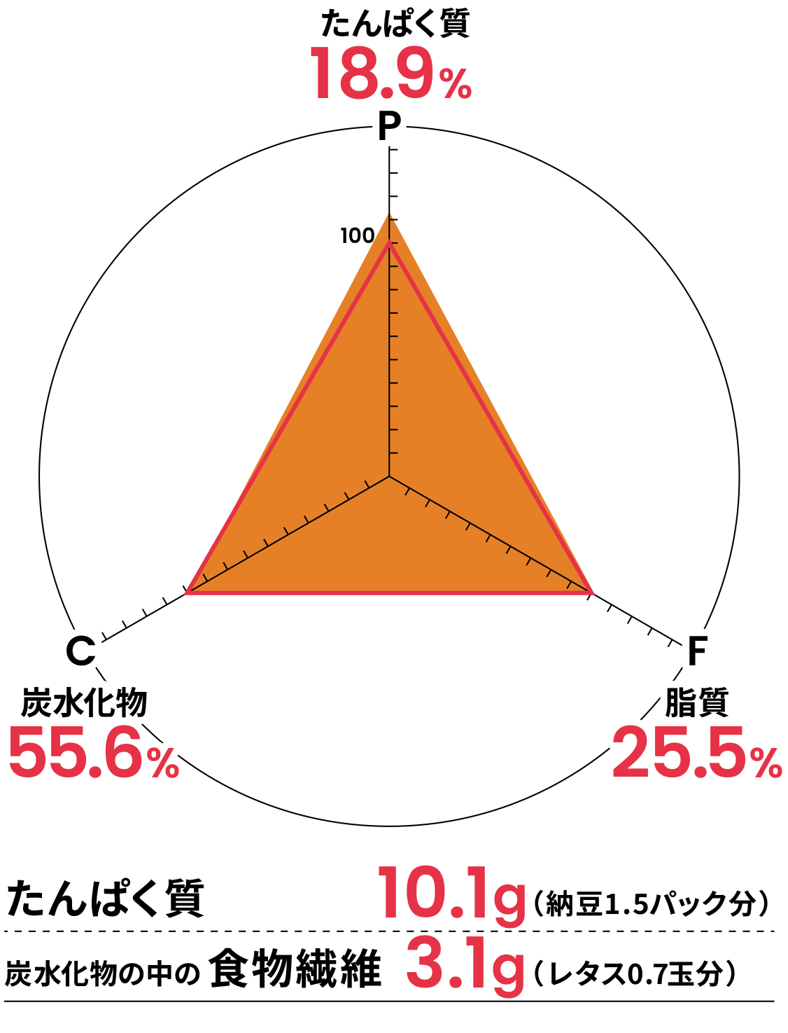 バランスグラフ