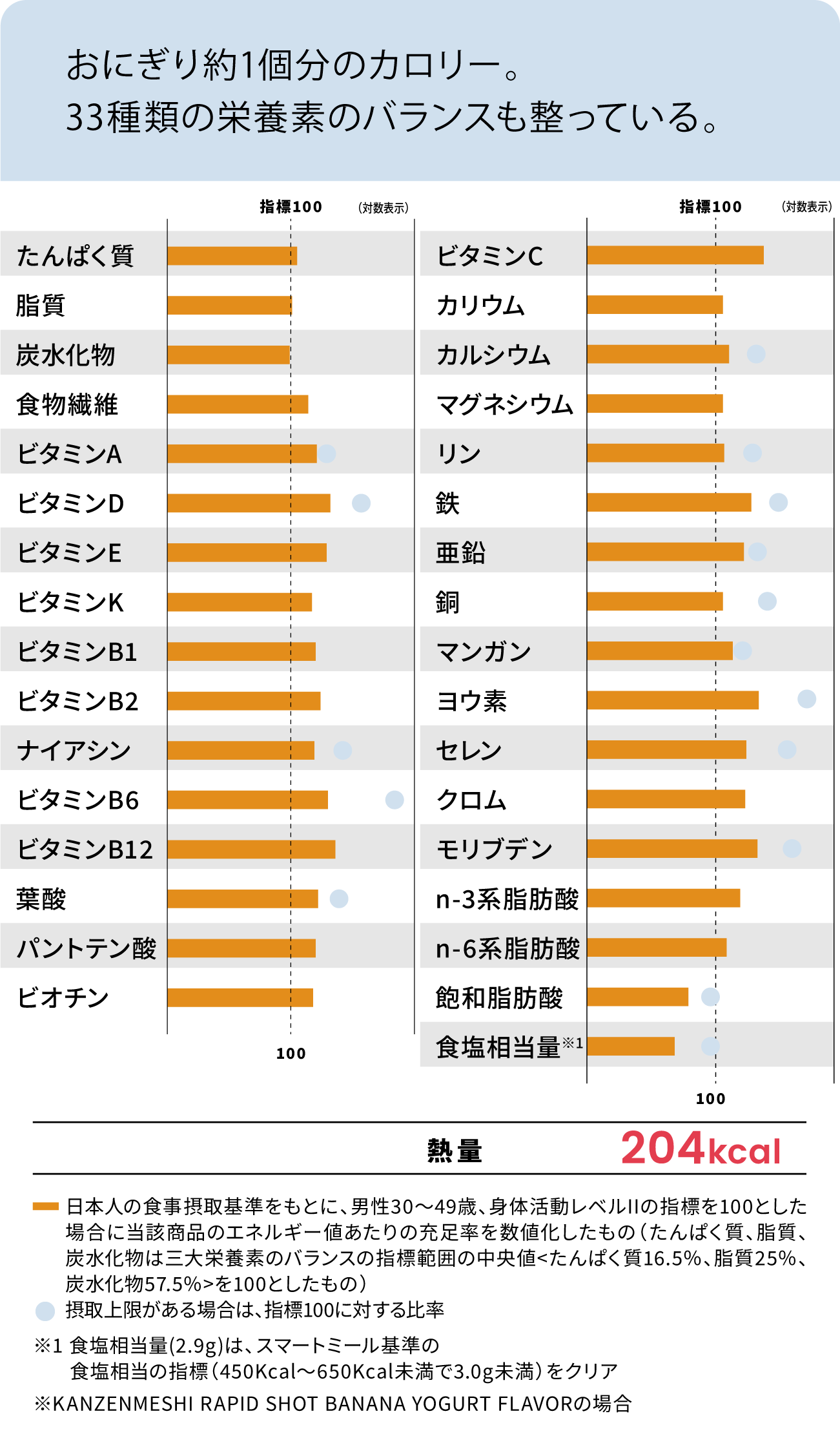 おにぎり約1個分のカロリー。33種類の栄養素のバランスも整っている。