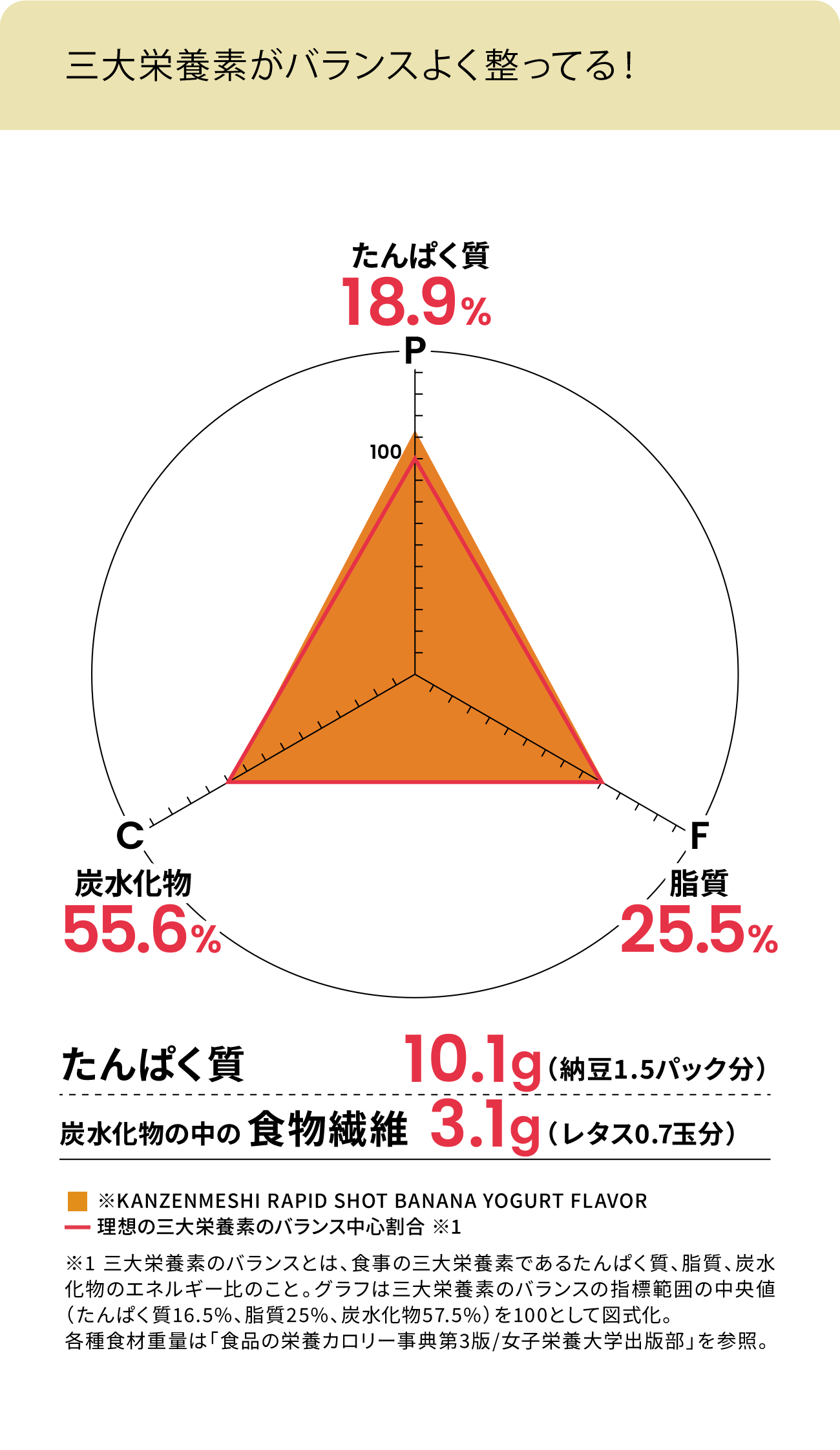 三大栄養素がバランスよく整ってる！